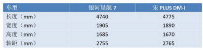 硬刚比亚迪DM-i，吉利银河星舰7首搭EM-i插混