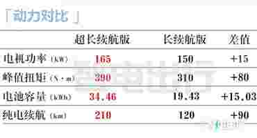 贵1.4万！奇瑞风云T9超长续航售18.39万