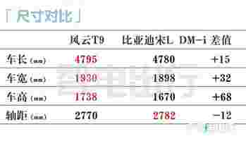 贵1.4万！奇瑞风云T9超长续航售18.39万