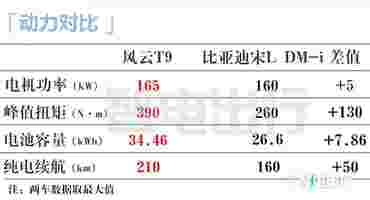 贵1.4万！奇瑞风云T9超长续航售18.39万