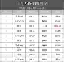 十月SUV销量榜已出，这10款车到底哪里好在哪？