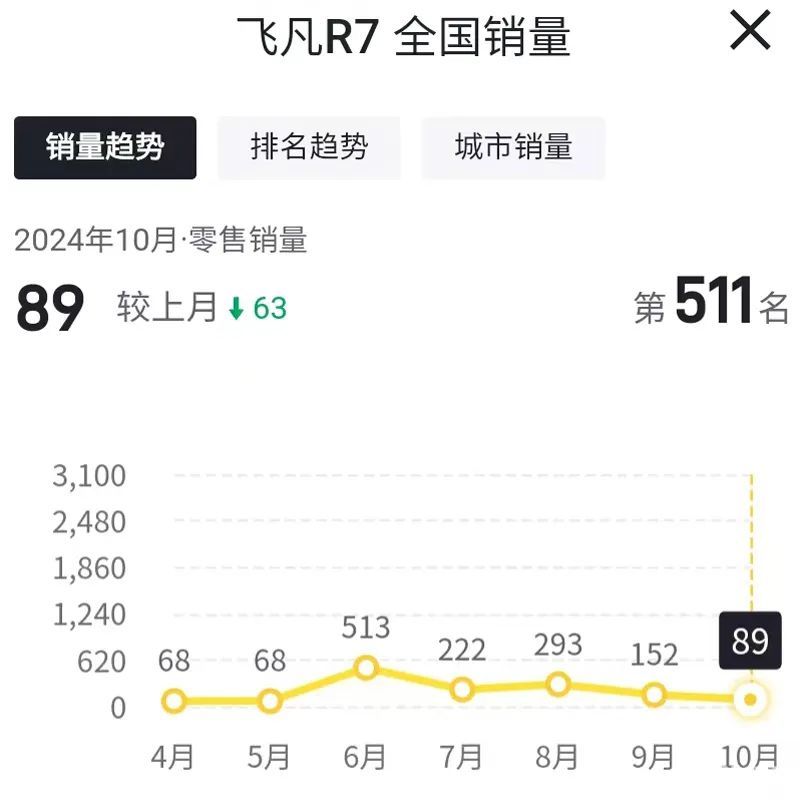 2024广州车展：全新飞凡R7亮相，10月销量89辆！