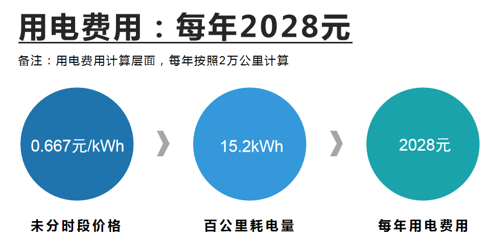 奔驰EQE 500 4MATIC用车分析，每月花856元