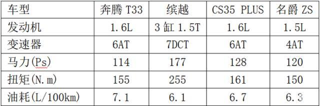 9万元预算买自动挡小型SUV选谁？