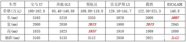 120万元左右买豪华大型SUV选谁更豪？