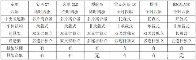 120万元左右买豪华大型SUV选谁更豪？