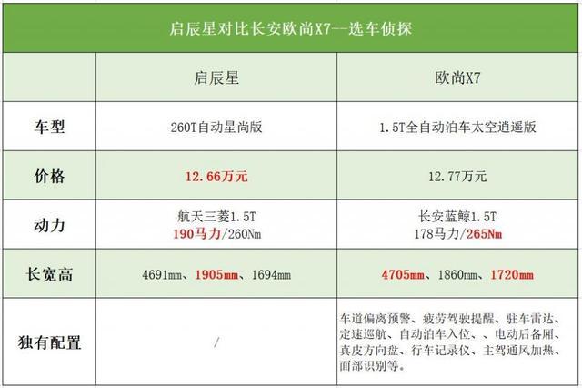 启辰星对比欧尚X7，接近200马力的10万级SUV