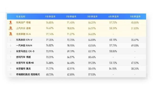 国内最保值的十款SUV，第一名居然不是大众