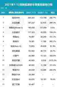 2021新能源销量丨6家车企破10万辆，SUV还得看新势力