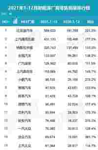 2021新能源销量丨6家车企破10万辆，SUV还得看新势力