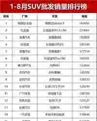 1-8月SUV销量排行榜出炉：特斯拉Model Y排第一，比亚迪三车上榜