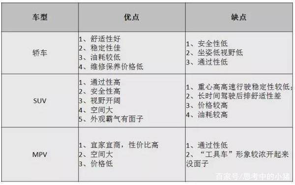 新手买车选SUV还是轿车？而懂车的人都说不买SUV