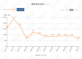 想买车的可以出手了，威然才卖19.99万起，还没有套路