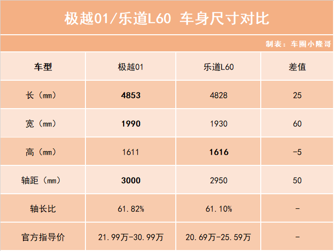 这款SUV比乐道L60车身更大，续航更长，你会怎么选？