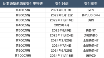 53天从900万辆到1000万辆，但这还不是比亚迪的极限