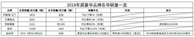 SUV大法好 超豪华品牌将在2020年继续吸金