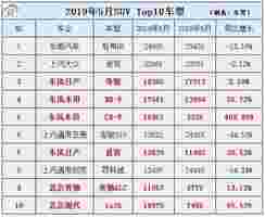 5月SUV销量排行公布：越来越多人选择这10款？