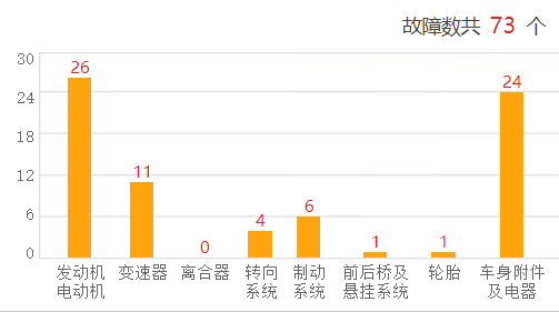 三月份SUV投诉排行榜出炉，几何汽车再次上榜