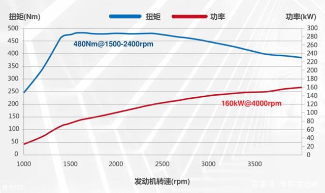 李解柴油机：车用2L发动机π，上汽大通皮卡、SUV、轻客标配