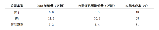 众泰汽车：永康众泰SUV销量11.6万量 约为预期销量1/3