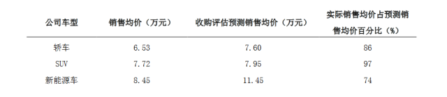 众泰汽车：永康众泰SUV销量11.6万量 约为预期销量1/3