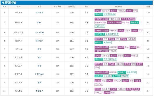 3月SUV投诉排行出炉：RAV4荣放夺第一，哈弗F7第二，前十都有谁？