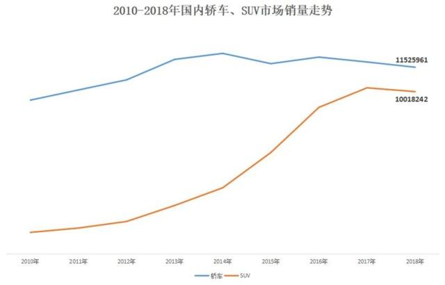 何须唱衰SUV？2019年国内SUV市场仍有潜力可挖