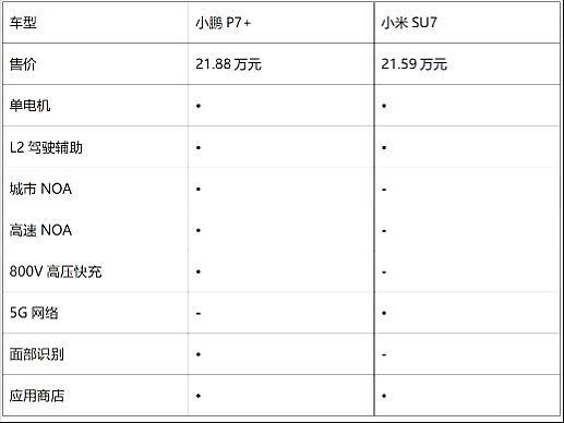 20万纯电中大型轿车对决 小鹏P7+能否挑战小米SU7？