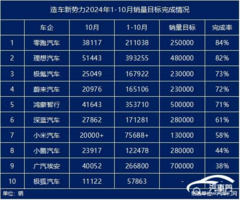 新势力2024年KPI完成率盘点：零跑成了“别人家的孩子”