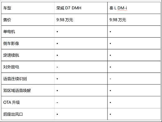 面对爆款秦L DM-i 荣威D7 DMH有几成胜算？