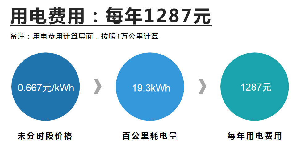 奇瑞风云T9超长续航版用车成本分析，每月需要花费878元