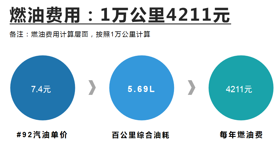 奇瑞风云T9超长续航版用车成本分析，每月需要花费878元