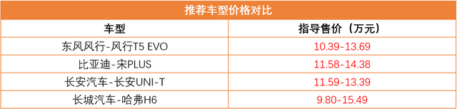 10万左右预算，有哪些适合年轻人的SUV？这几款值得推荐！