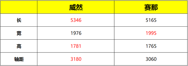 丰田赛那VS大众威然，30万级家用MPV谁更值得买？