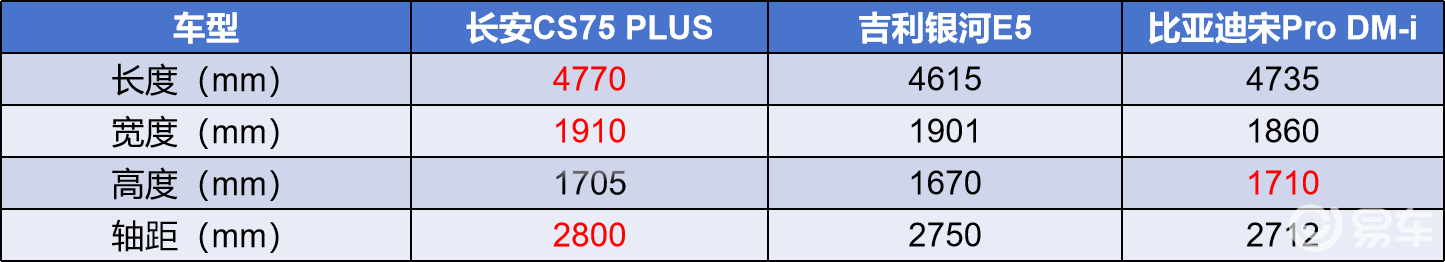 CS75PLUS、银河E5、宋ProDM-i谁更好？