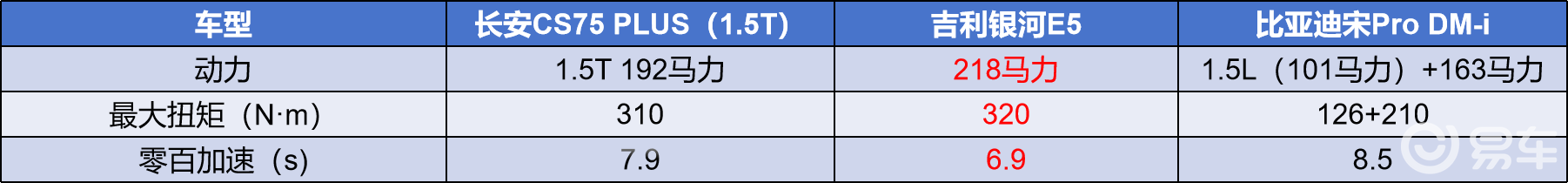 CS75PLUS、银河E5、宋ProDM-i谁更好？