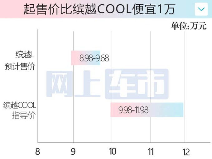 吉利缤越L五天后上市配置价格曝光！比缤越COOL便宜多了