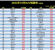 10月SUV销量，合资不怕比亚迪？H6跌出前30