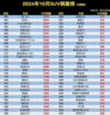 10月SUV销量，合资不怕比亚迪？H6跌出前30