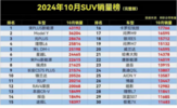 10月SUV销量，合资不怕比亚迪？H6跌出前30