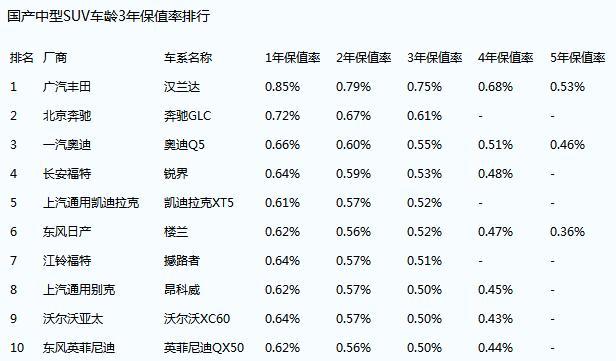 B级SUV、轿车保值前10，买车或卖车时可参考