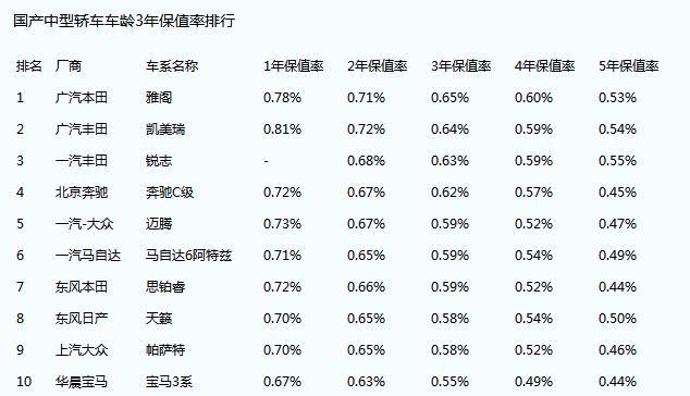 B级SUV、轿车保值前10，买车或卖车时可参考