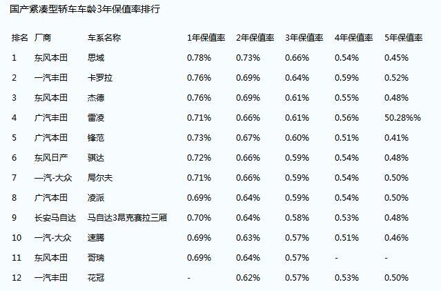 B级SUV、轿车保值前10，买车或卖车时可参考