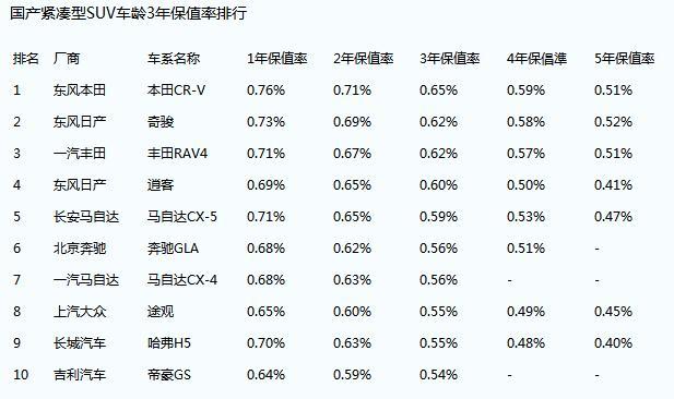 B级SUV、轿车保值前10，买车或卖车时可参考