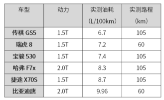 10万左右的国产SUV，真实油耗排名曝光，最低不到5毛钱一公里