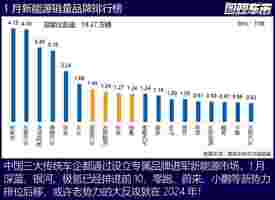 2024开年：燃油车暴涨，传统势力开始反攻