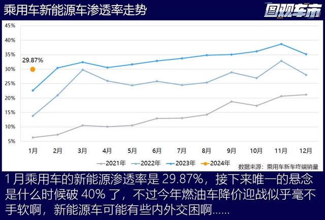 2024开年：燃油车暴涨，传统势力开始反攻