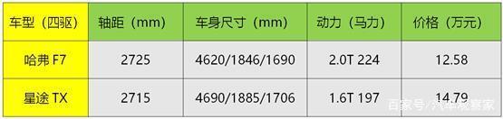 这可能是最便宜的四驱SUV了，落地价不到15万