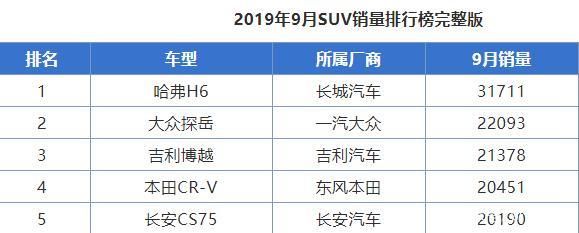 10万左右买什么车靠谱？推荐这几款SUV，百公里最低只需1.6L