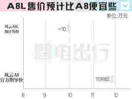 奇瑞风云A8L配置提前曝光！销售剧透价格，比A8还便宜？